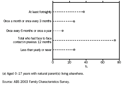 Graph: Children(a) in grandparent families: frequency of face-to-face contact with natural parent(s) - 2003