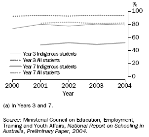 GRAPH: SCHOOL CHILDREN(A) ACHIEVING NUMERACY BENCHMARKS, AUSTRALIA