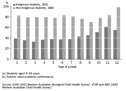 GRAPH:STUDENTS(A) RATED AT AVERAGE OR ABOVE AVERAGE ACADEMIC PERFORMANCE(B), WESTERN AUSTRALIA