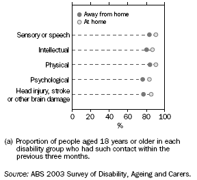 GRAPH:FACE TO FACE CONTACT WITH A FRIEND OR RELATIVE LIVING ELSEWHERE(a) — 2003