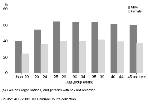 Graph: Proportion of convicted defendants(a) sentenced to custody in a correctional institution or the community - 2002-03