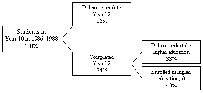 Diagram - Educational pathways of persons who were in year 10 in 1986-1988