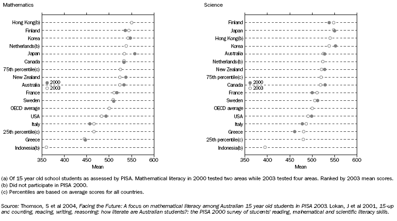 Graph: Selected countries: PISA mean mathematics and science literacy scores(a)