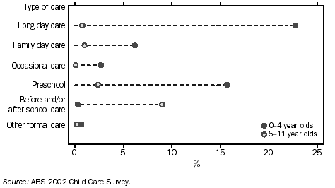 GRAPH - CHILDREN AGED 0-11 YEARS USING FORMAL CARE - 2002