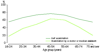 WOMEN WHO HAD HAD REGULAR BREAST EXAMINATIONS, 1995 - GRAPH