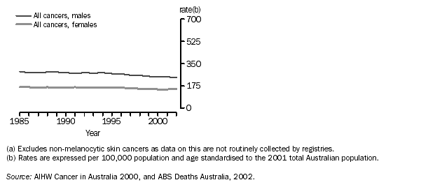 GRAPH - CANCER MORTALITY(a)