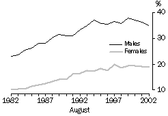 Graph - Proportion of full-time workers working 50 hours or more per week