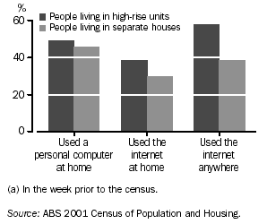 GRAPH - COMPUTER AND INTERNET USE(a) - 2001