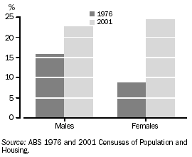 Graph: Proportion of persons aged 20-29 years attending educational institutions