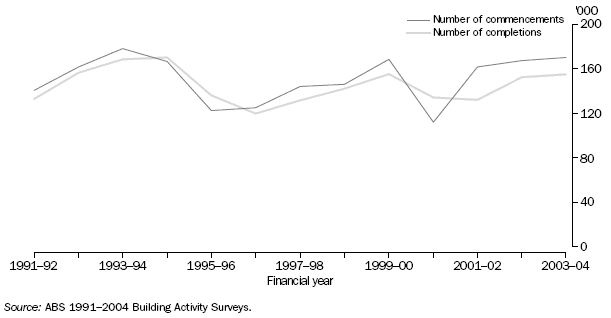 Graph: New dwelling commencements and completions