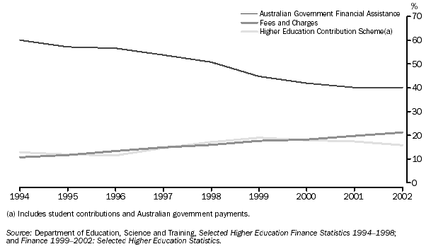 GRAPH - SELECTED SOURCES OF HIGHER EDUCATION FUNDING