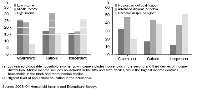 GRAPH: Students: household income(a) by                       Students: highest qualification in household(b) by 