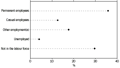 GRAPH -  CARERS BY EMPLOYMENT STATUS