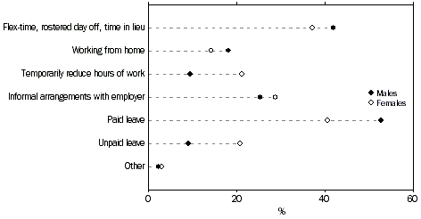 GRAPH -  WORKING ARRANGEMENTS(a) USED TO CARE BY SEX - 2002