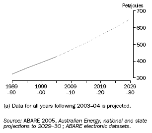 GRAPH: FINAL ENERGY CONSUMPTION IN THE RESIDENTIAL SECTOR(a)