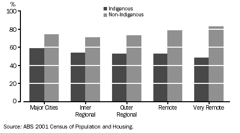 GRAPH - LABOUR FORCE PARTICIPATION: PEOPLE AGED 15-64 YEARS, By Remoteness Area - 2001