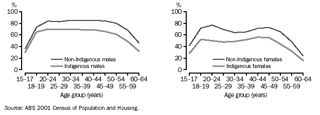 GRAPH - LABOUR FORCE PARTICIPATION, By sex and age - 2001