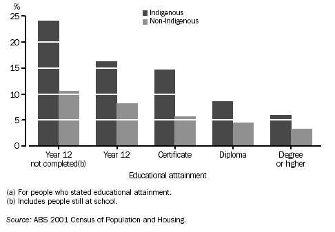 GRAPH - UNEMPLOYMENT RATES FOR PEOPLE AGED 15-64 YEARS(a): HIGHEST EDUCATIONAL ATTAINMENT - 2001