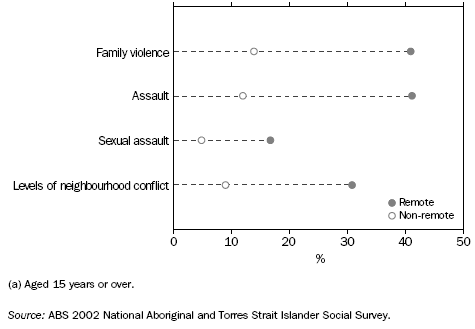 Graph: Indigenous people(a): proportion reporting selected neighbourhood or community problems by remoteness - 2002