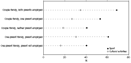 Graph - Family characteristics of children aged 5-14 years participating in sport and cultural activities - 2000
