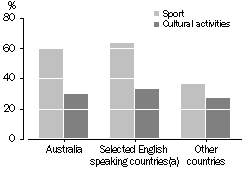 Graph - Participation of children aged 5-14 years in organised activities: country of birth - 2000