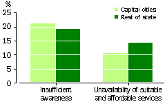 PRIMARY CARERS NEEDING RESPITE CARE: SELECTED MAIN REASONS FOR NOT USING RESPITE CARE(a), 1998 - GRAPH