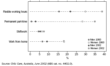 GRAPH:WORKING ARRANGEMENTS USED BY PARENTS TO HELP CARE FOR THEIR CHILDREN AGED UNDER 12 — Selected years