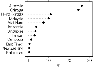 Graph - Birthplaces of people of Chinese ancestry - 2001