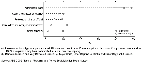 Graph: Type of participation in sport by remoteness(a) - 2002