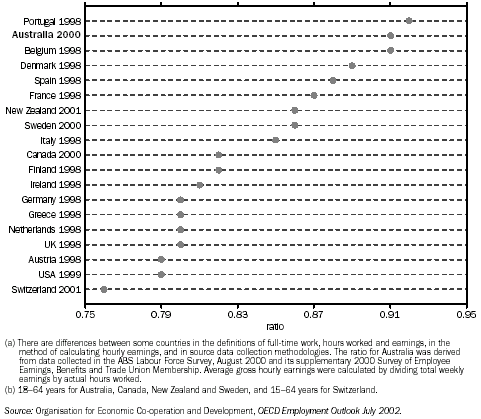 Graph: Female/male ratio of average hourly earnings among full-time wage and salary employees(a) age 20-64 years(b) - selected countries and years