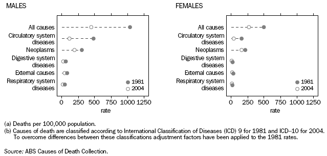 GRAPH: SELECTED UNDERLYING CAUSES OF DEATH: 50–59 YEARS DEATH RATES(a) — 1981 and 2004(b)