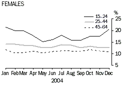 Graph: Proportion of people changing labour force status - Females 2004