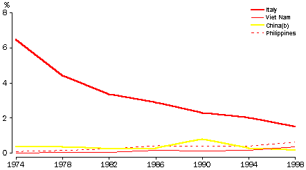 OVERSEAS-BORN GROOMS MARRYING LONG-TIME AUSTRALIANS(a) - GRAPH