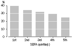 Graph - Proportion of adults who were physically inactive(a) in areas of relative socioeconomic disadvantage(b) - 2001