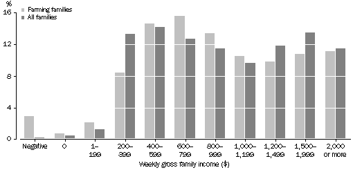 Graph - Income distribution for farming families and all families