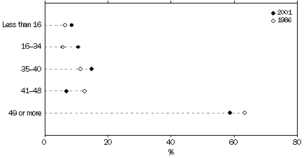 Graph - Hours worked per week: farmers in farming families