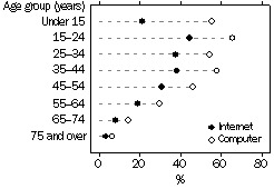 Graph - Use of computers and the Internet at home by people in farming families - 2001