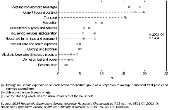 GRAPH: PROPORTIONAL SPENDING(a) BY COUPLE WITH YOUNG CHILD(REN)(b) ONLY HOUSEHOLDS