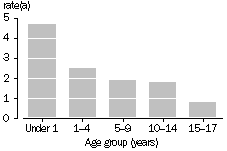 Graph - Children admitted to care and protection orders: rates by age - 2001-02