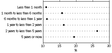 Graph - Children aged 0-17 years in out-of-home care at June 2002: time in continuous placement