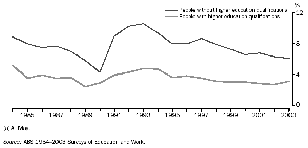 GRAPH - UNEMPLOYMENT RATES(a) FOR PEOPLE AGED 20-64 YEARS