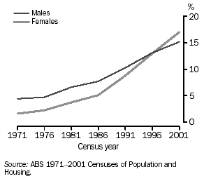 GRAPH - PEOPLE WITH HIGHER EDUCATION QUALIFICATIONS AS A PROPORTION OF THE POPULATION