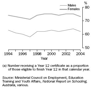 GRAPH: YEAR 12 COMPLETION RATES(A)