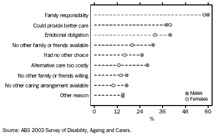 Graph: Primary carers: reasons for caring - 2003