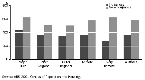 AVERAGE EQUIVALISED GROSS HOUSEHOLD INCOME PER WEEK BY REMOTENESS AREA - 2001