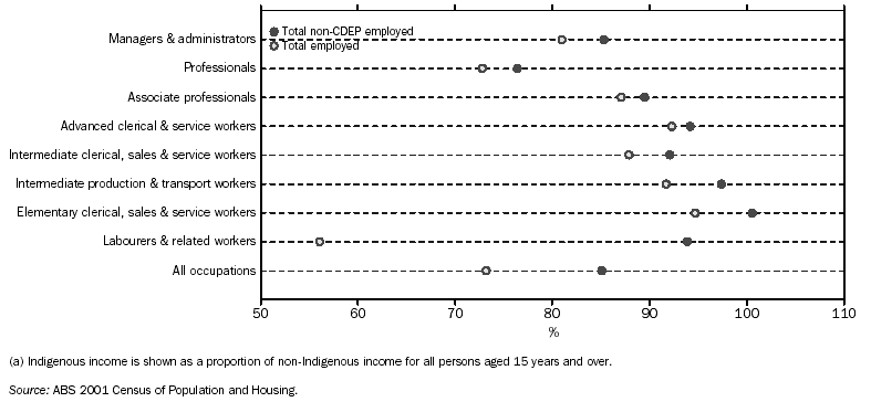 RELATIVE INDIVIDUAL INCOME(a) BY OCCUPATION AND CDEP PARTICIPATION - 2001