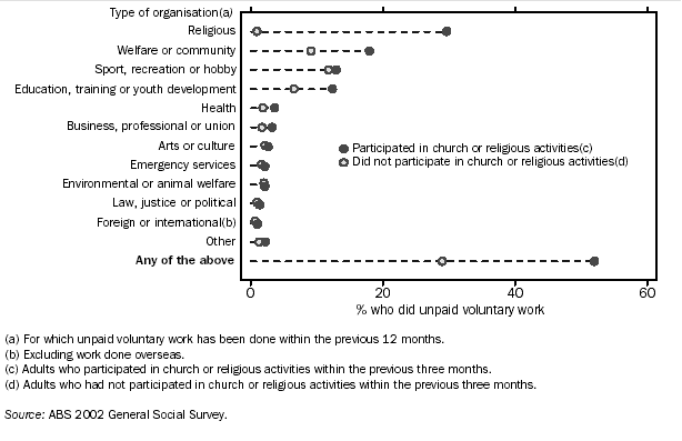 GRAPH - UNPAID VOLUNTARY WORK, BY RELIGIOUS PARTICIPATION OF WORKER - 2002