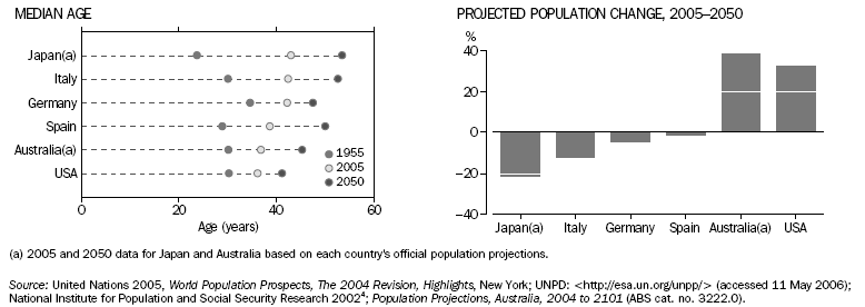 GRAPH:PACE OF POPULATION AGEING: PROJECTED CHANGES IN MEDIAN AGE AND POPULATION SIZE