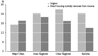 Graph - Proportion ofpersons in low income households(a) in selected Remoteness Areas - 2001