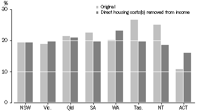 Graph - Proportion of persons in low income households(a): states and territories - 2001